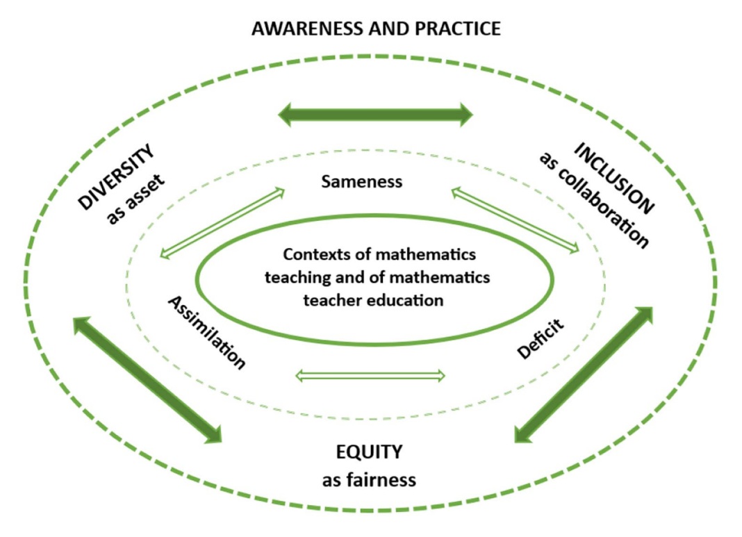 Mathematics teaching and teacher education against marginalisation, or towards equity, diversity and inclusion