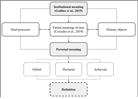 Preservice primary teachers’ definitions of the area of 2Dfigures