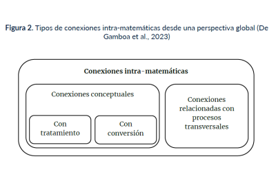 El papel de las conexiones intra-matemáticas en el aprendizaje de los números decimales