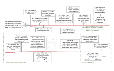 Exploring the negotiation processes when developing a mathematical model to solve a Fermi problem in groups