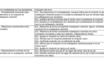 Errores sobre subespacios vectoriales: un estudio exploratorio con estudiantes de primer año de ingeniería