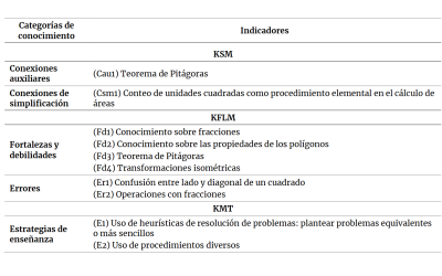 Conocimiento matemático y didáctico de futuros maestros sobre el área de figuras 2d